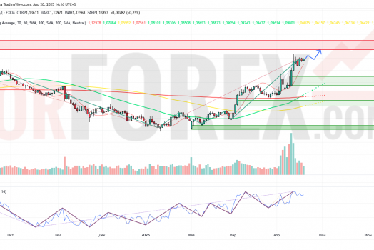 Прогноз Евро Доллар EUR/USD на неделю 21-27 апреля 2025