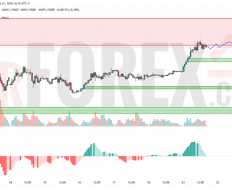 Прогноз Евро Доллар EUR/USD на 22 апреля 2025