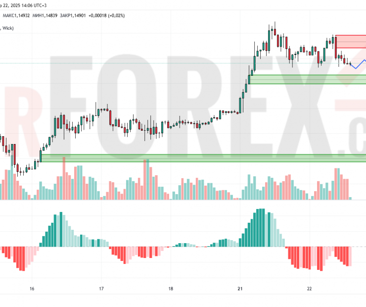 Прогноз Евро Доллар EUR/USD на 23 апреля 2025