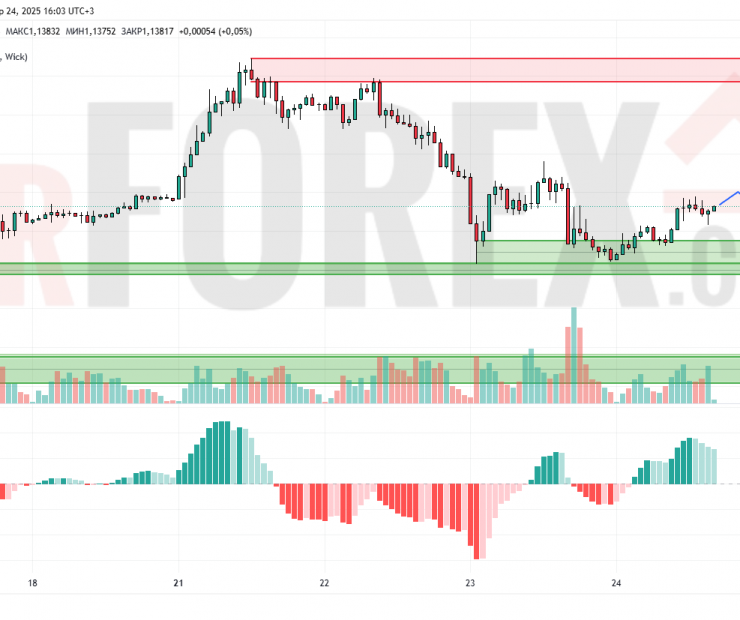 Прогноз Евро Доллар EUR/USD на 25 апреля 2025