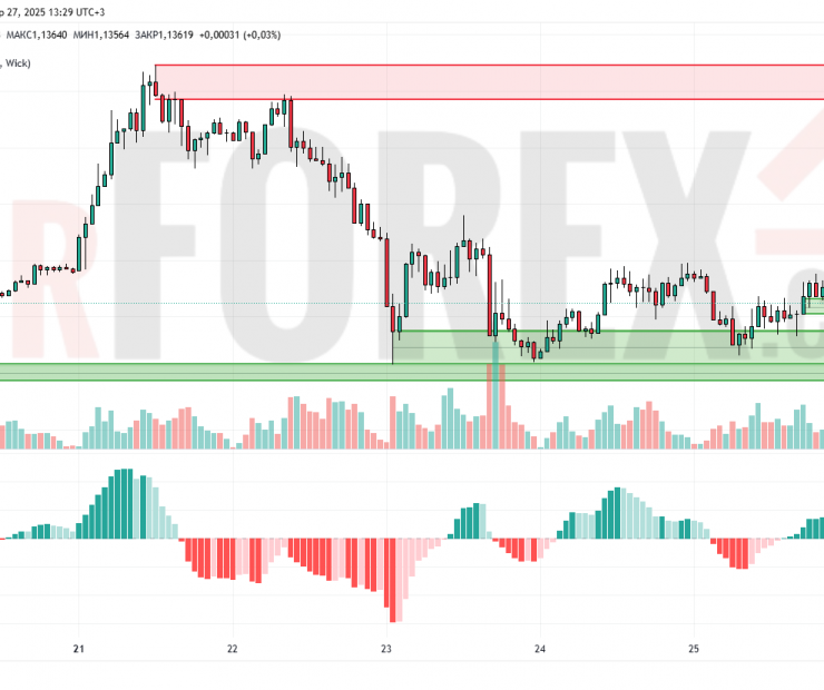 Прогноз Евро Доллар EUR/USD на 28 апреля 2025