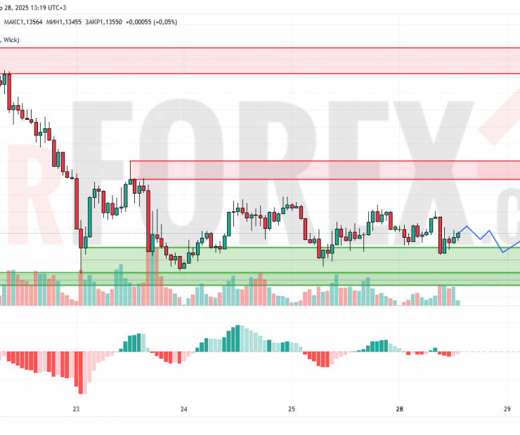 Прогноз Евро Доллар EUR/USD на 29 апреля 2025