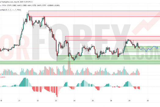 Прогноз Евро Доллар EUR/USD на 30 апреля 2025
