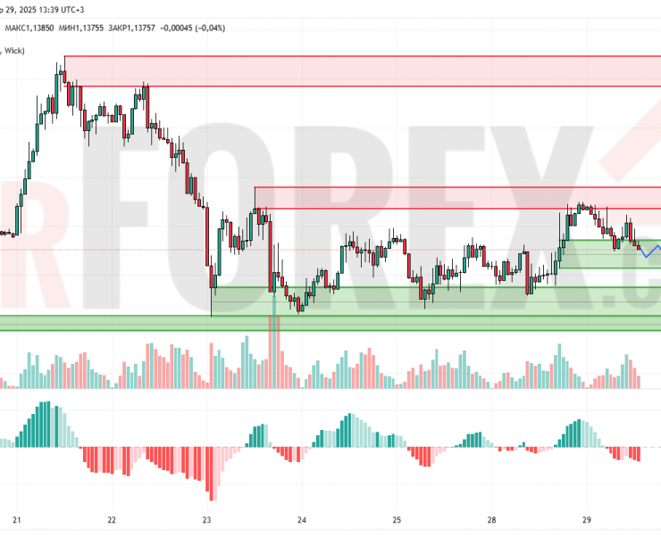 Прогноз Евро Доллар EUR/USD на 30 апреля 2025