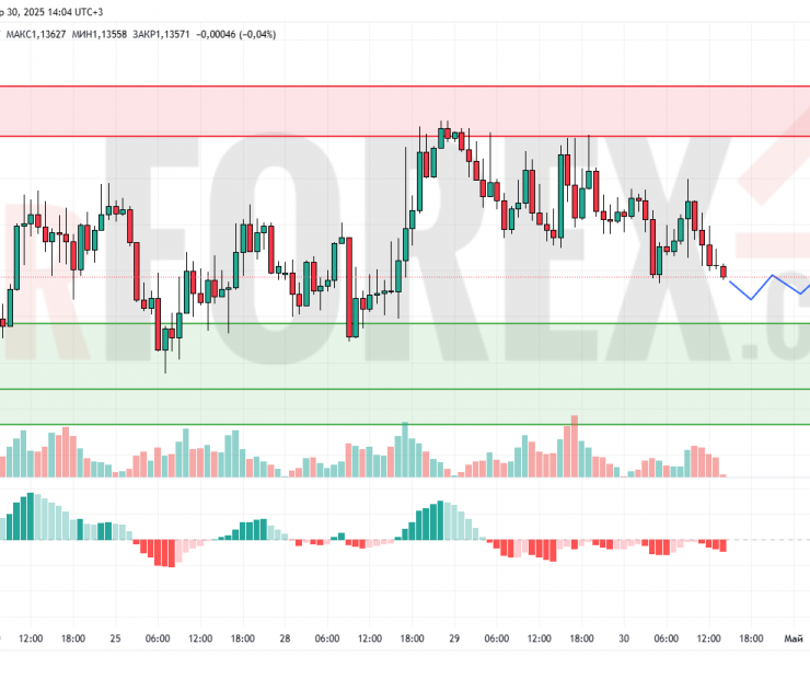 Прогноз Евро Доллар EUR/USD на 1 мая 2025