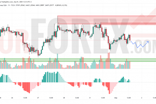 Прогноз Фунт Доллар GBP/USD на 2 апреля 2025