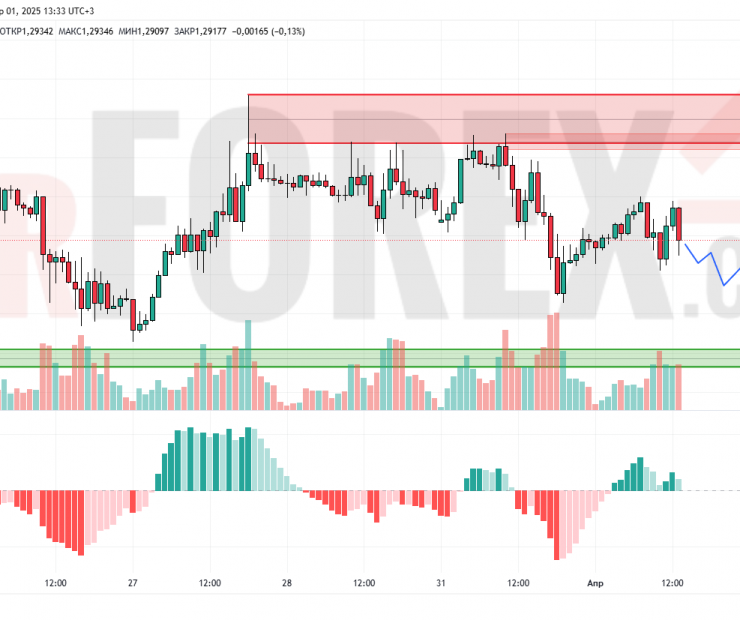 Прогноз Фунт Доллар GBP/USD на 2 апреля 2025