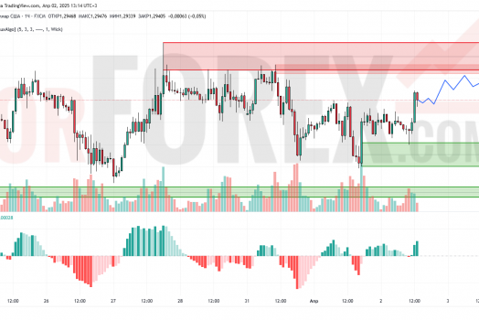 Прогноз Фунт Доллар GBP/USD на 3 апреля 2025