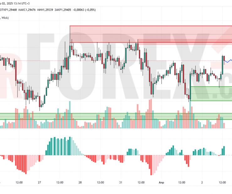 Прогноз Фунт Доллар GBP/USD на 3 апреля 2025