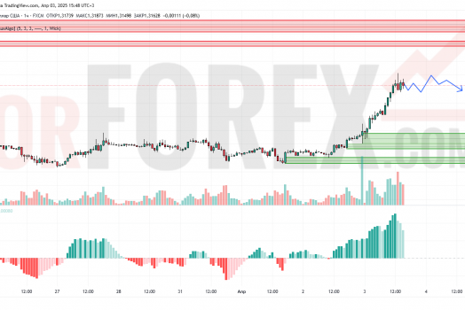 Прогноз Фунт Доллар GBP/USD на 4 апреля 2025