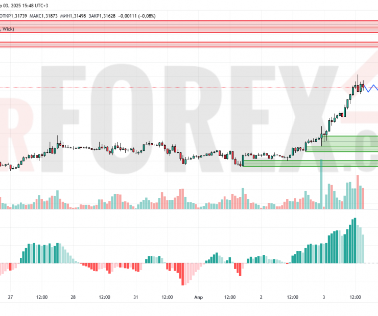 Прогноз Фунт Доллар GBP/USD на 4 апреля 2025