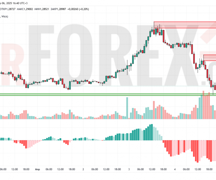 Прогноз Фунт Доллар GBP/USD на 7 апреля 2025