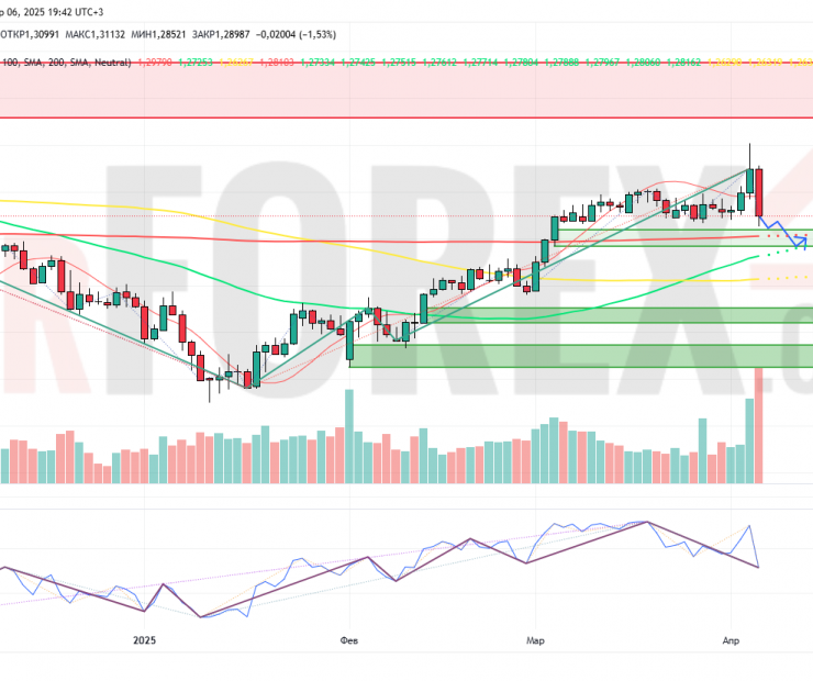 Прогноз Фунт Доллар GBP/USD на неделю 7-13 апреля 2025