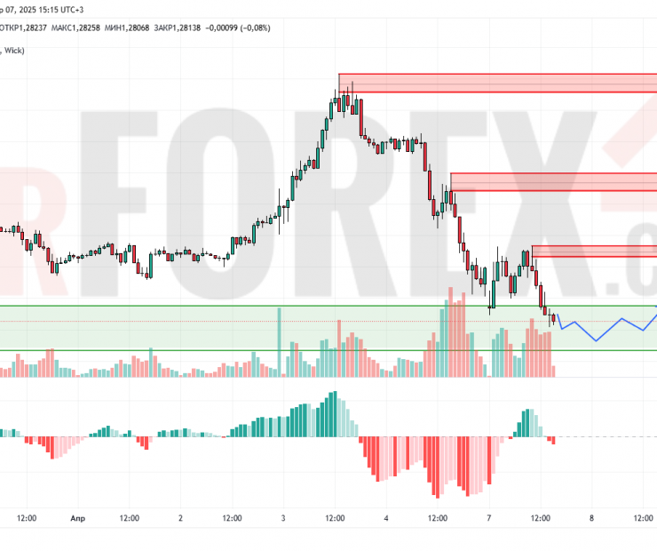 Прогноз Фунт Доллар GBP/USD на 8 апреля 2025