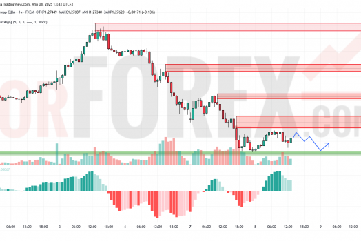 Прогноз Фунт Доллар GBP/USD на 9 апреля 2025