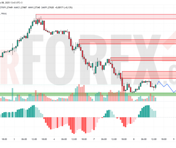 Прогноз Фунт Доллар GBP/USD на 9 апреля 2025