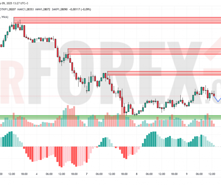Прогноз Фунт Доллар GBP/USD на 10 апреля 2025