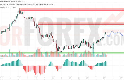 Прогноз Фунт Доллар GBP/USD на 11 апреля 2025