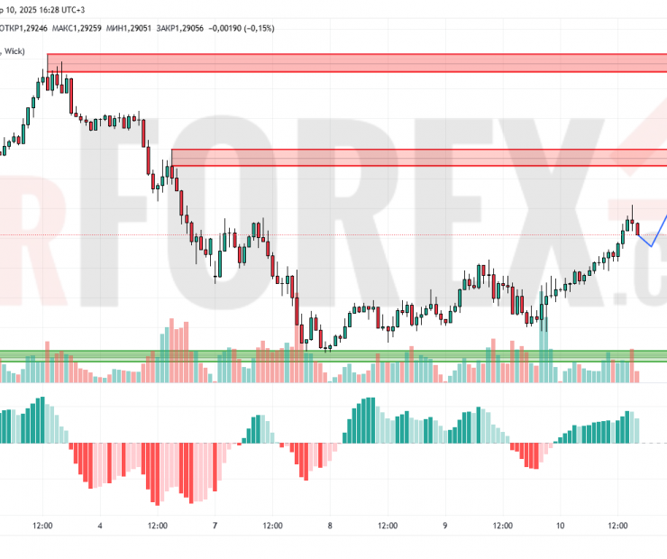 Прогноз Фунт Доллар GBP/USD на 11 апреля 2025