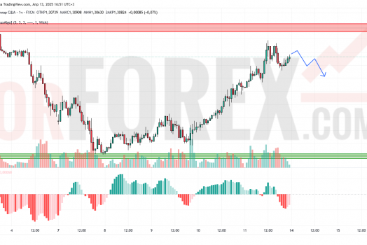 Прогноз Фунт Доллар GBP/USD на 14 апреля 2025