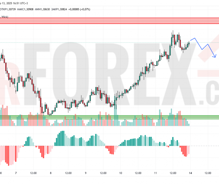 Прогноз Фунт Доллар GBP/USD на 14 апреля 2025