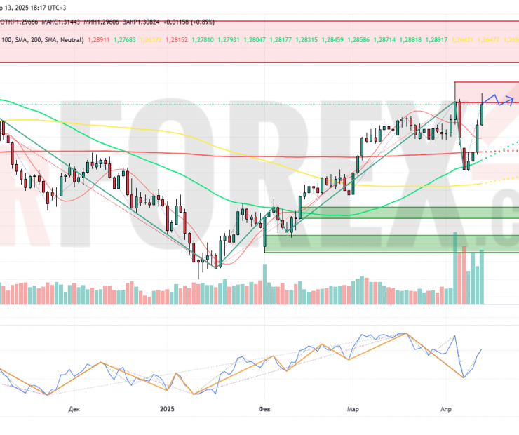 Прогноз Фунт Доллар GBP/USD на неделю 14-20 апреля 2025