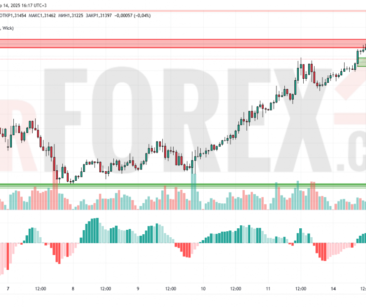 Прогноз Фунт Доллар GBP/USD на 15 апреля 2025