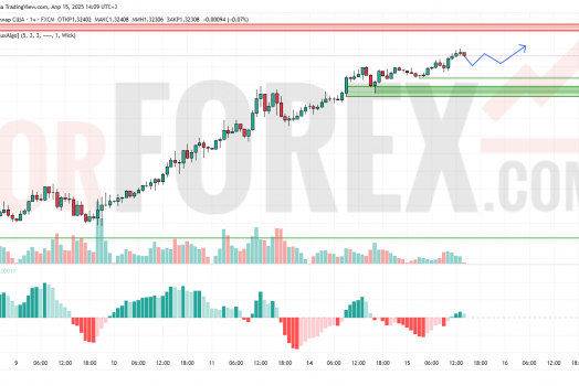 Прогноз Фунт Доллар GBP/USD на 16 апреля 2025
