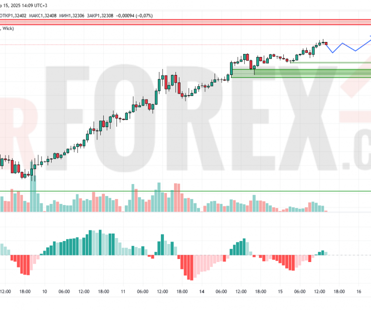 Прогноз Фунт Доллар GBP/USD на 16 апреля 2025