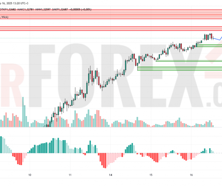 Прогноз Фунт Доллар GBP/USD на 17 апреля 2025