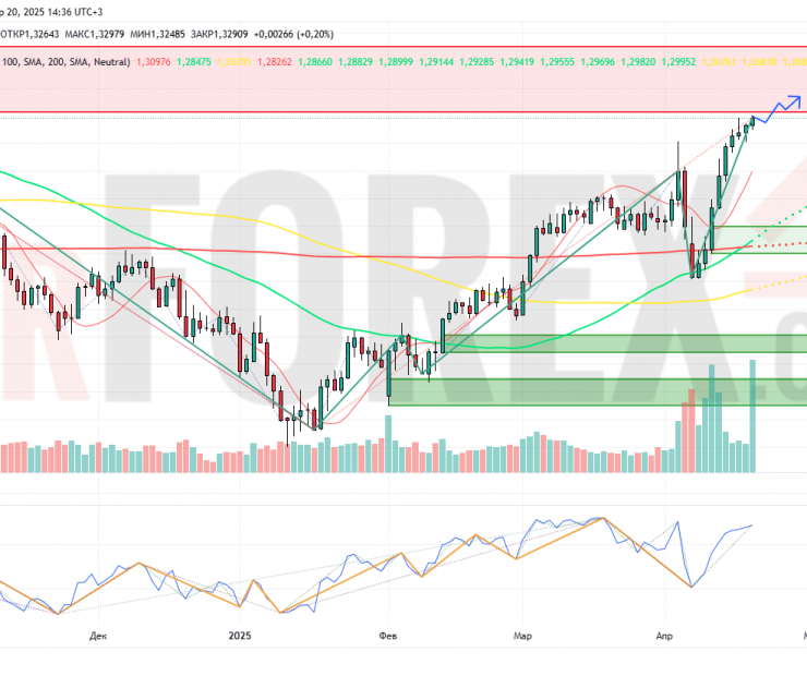 Прогноз Фунт Доллар GBP/USD на неделю 21-27 апреля 2025