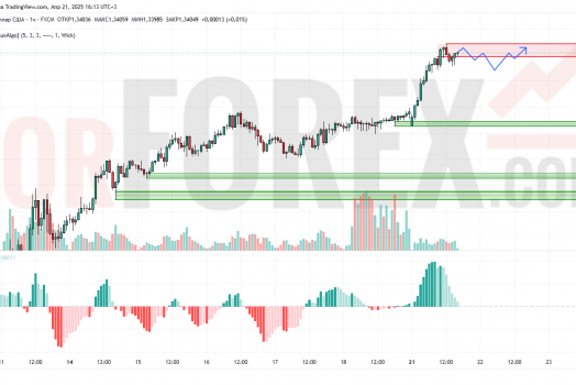 Прогноз Фунт Доллар GBP/USD на 22 апреля 2025