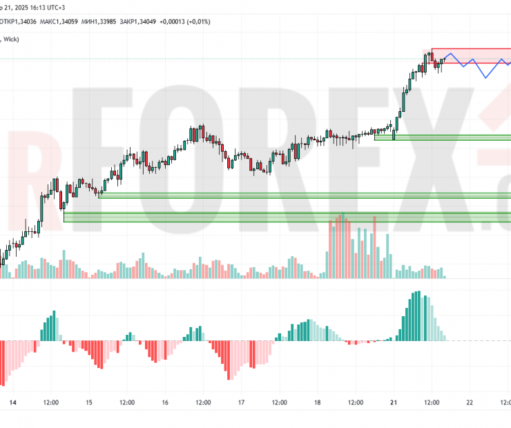 Прогноз Фунт Доллар GBP/USD на 22 апреля 2025