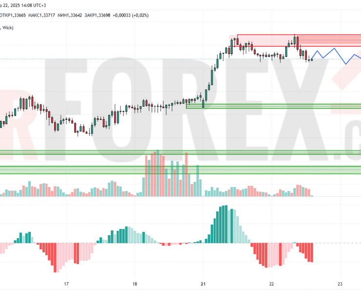 Прогноз Фунт Доллар GBP/USD на 23 апреля 2025