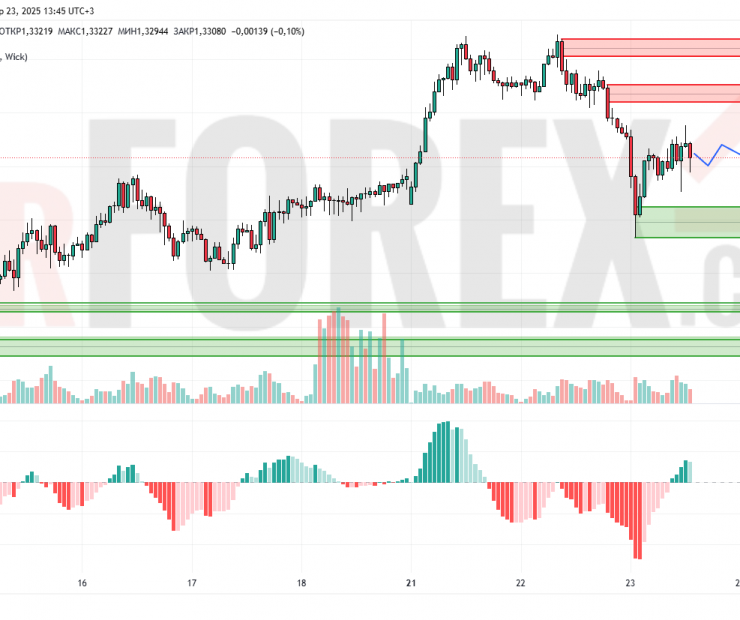 Прогноз Фунт Доллар GBP/USD на 24 апреля 2025