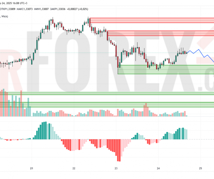 Прогноз Фунт Доллар GBP/USD на 25 апреля 2025