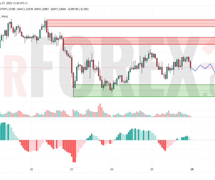Прогноз Фунт Доллар GBP/USD на 28 апреля 2025