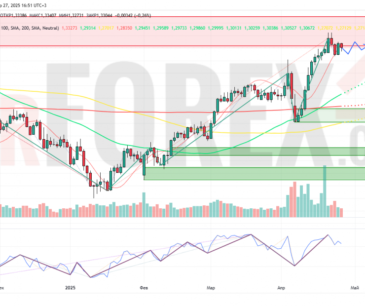 Прогноз Фунт Доллар GBP/USD на неделю 28 апреля — 4 мая 2025