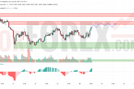 Прогноз Фунт Доллар GBP/USD на 29 апреля 2025