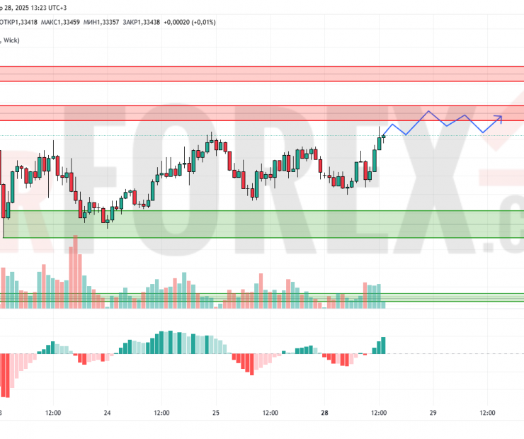 Прогноз Фунт Доллар GBP/USD на 29 апреля 2025