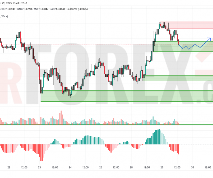 Прогноз Фунт Доллар GBP/USD на 30 апреля 2025