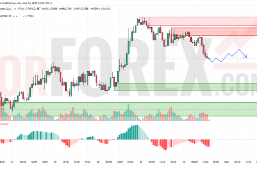 Прогноз Фунт Доллар GBP/USD на 1 мая 2025