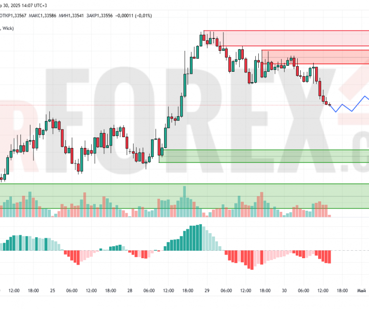 Прогноз Фунт Доллар GBP/USD на 1 мая 2025