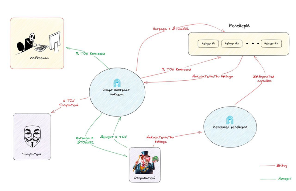 как пополнить баланс в tonnel relayer bot как пополнить баланс в tonnel relayer bot