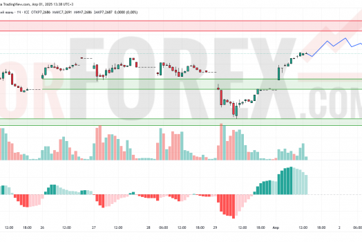Прогноз Доллар Юань USD/CNY на 2 апреля 2025