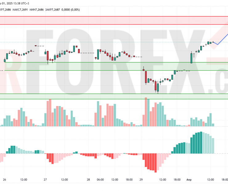 Прогноз Доллар Юань USD/CNY на 2 апреля 2025