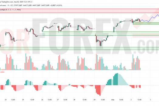 Прогноз Доллар Юань USD/CNY на 3 апреля 2025