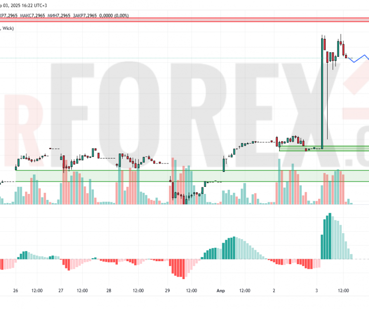 Прогноз Доллар Юань USD/CNY на 4 апреля 2025