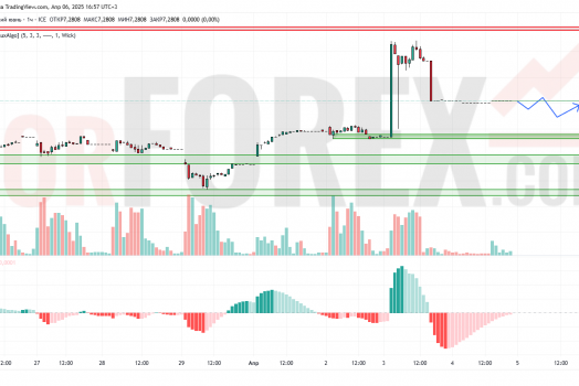 Прогноз Доллар Юань USD/CNY на 7 апреля 2025