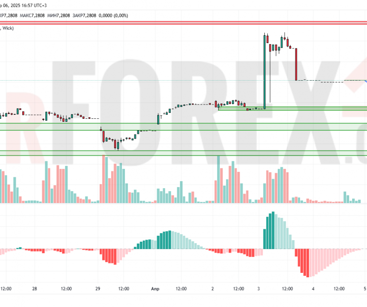 Прогноз Доллар Юань USD/CNY на 7 апреля 2025